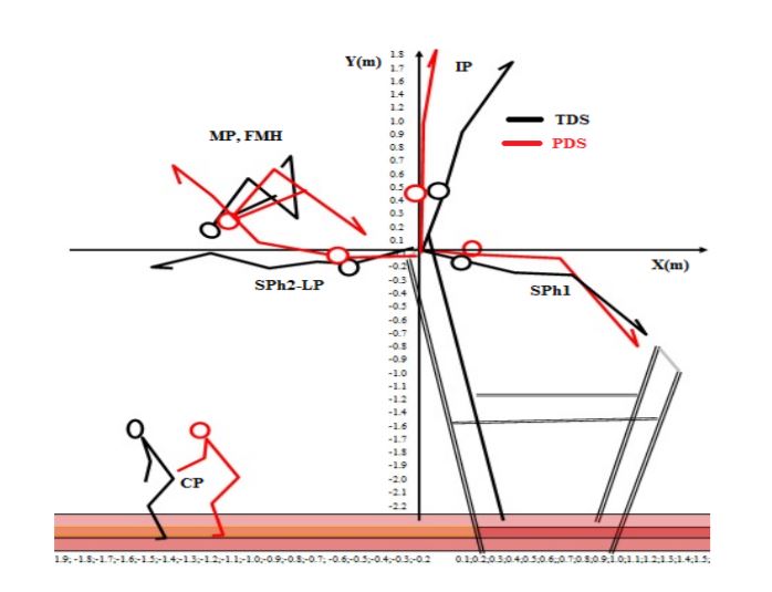 Key elements of sports technique of the back double salto tucked or pike dismount off uneven bars - gymnast (B.A.)